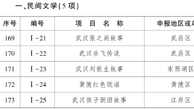 武汉第七批市级非物质文化遗产代表性项目名录出炉，你所在的区有哪些？