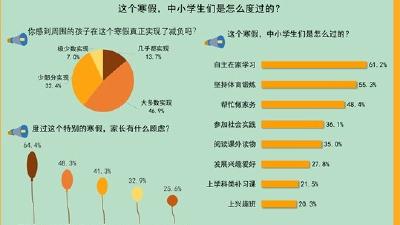 六成受访中小学生家长感到身边大多数孩子在这个寒假实现了减负