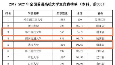 最新榜单出炉，3所在汉高校进入全国前十