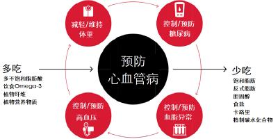 预防心血管病，要记住“六个少吃”