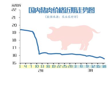 猪肉价格连跌六周每斤不足7元 多方出台举措保证产能稳定市场