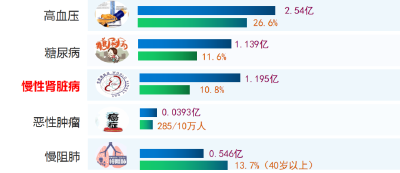 肾脏疾病，早发现早治疗！