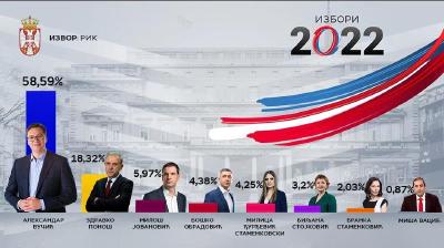 塞尔维亚选举委员会公布总统选举初步结果，武契奇首轮获胜