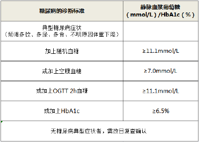 空腹血糖正常或轻度升高，当心糖尿病！
