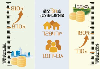 武汉城乡低保标准再提高