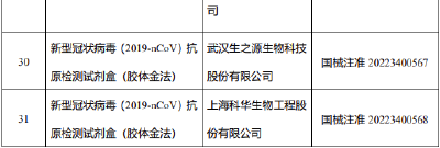 国家药监局已批准31个新冠病毒抗原检测试剂