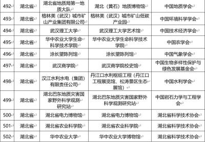 全国第七 中部第一！湖北新增34家全国科普教育基地