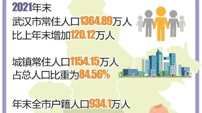 武汉市常住人口一年猛增120万人 2021年人口增量位居全国第一