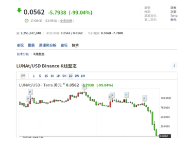 惨遭血洗，17万人爆仓，“币圈茅台”LUNA暴跌99%