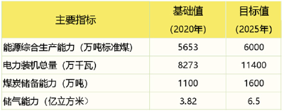 到2025年，湖北充电桩达到50万个以上！