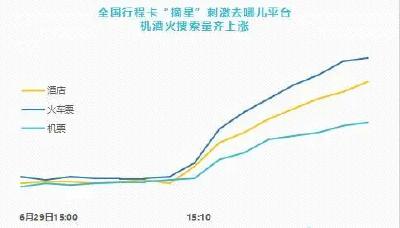“摘星”后，机票火车票搜索量爆了