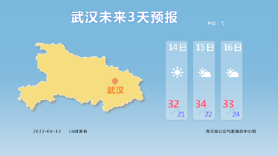 武汉等多地将出现35℃+ 湖北开启“烧烤模式”