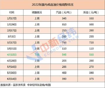 95号汽油有望暂别“10元时代”！今日24时油价或迎年内第二降