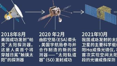 “羲和号”给太阳做了一次CT 我国首颗探日卫星发布新成果 创下多个国际首次