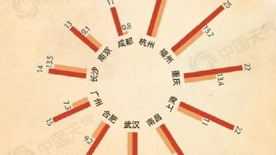 7月多地遭遇持续高温，8月会更热吗？