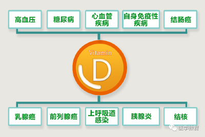 这种疾病，90%可以通过晒太阳解决！