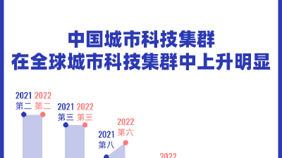 中国顶级城市科技集群数量，首次追平全球第一