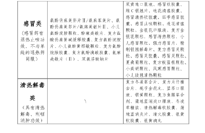 连花清瘟胶囊有上百种替代药！武汉市市场监管局发布居家治疗用药指引