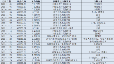 年内超80家上市公司被立案！多家涉及董事长，股价最大跌幅超20%