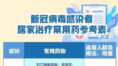 转存！阳性后居家治疗常用药