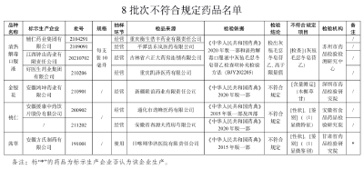 注意！这些药品不合规！