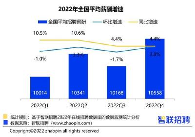 报告：2022第四季度全国平均招聘薪酬10558元