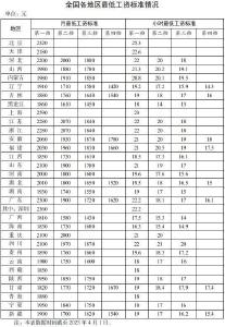 最低工资表来了！15个地区月最低工资≥2000元