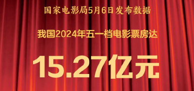 2024年五一档电影票房达15.27亿元