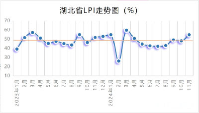 今年11月湖北省物流业景气指数为54.69%