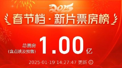 刷新最快纪录！​​2025春节档电影预售破亿