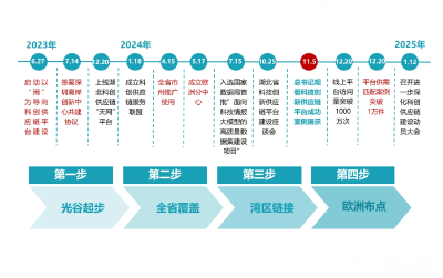 中国光谷强化以“用”为导向科创供应链平台建设