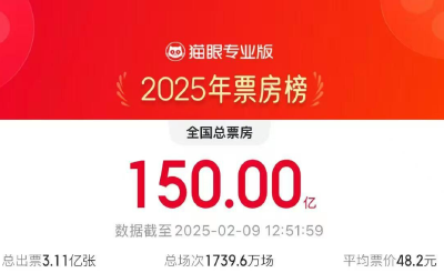 2025年度电影票房破150亿