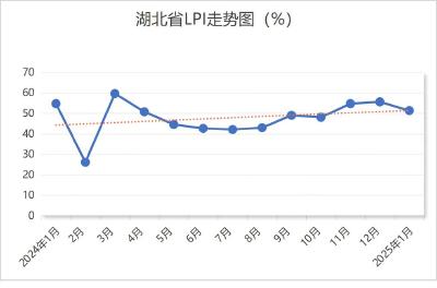 湖北省1月物流业景气指数为51.32%仍处于景气区间