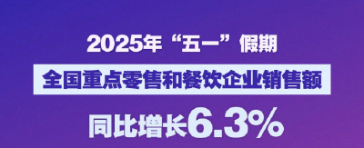 繁荣活跃！“五一”假期全国重点零售和餐饮企业销售额同比增长6.3%