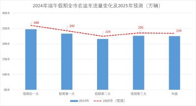武汉交警发布端午假期交通出行提示
