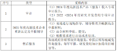 高新技术企业重新认定辅导服务项目询比采购公告