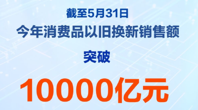 今年以来消费品以旧换新销售额突破1万亿元