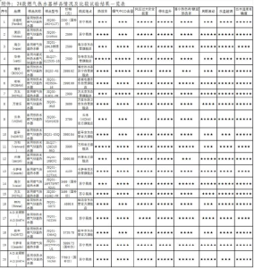 燃气热水器怎么选？中消协支招