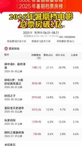 2025年暑期档电影总票房破2亿