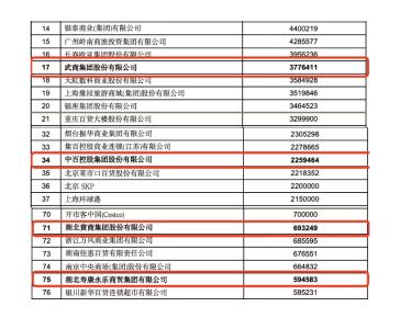 中部第一 湖北4企业入选2024中国零售业百强榜
