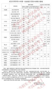 武汉市2025年中考第一批省级示范高中录取分数线公布