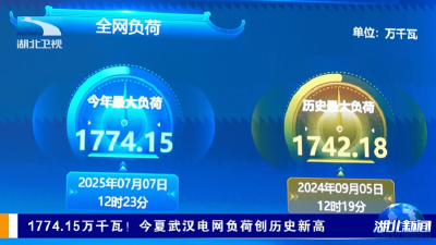 1774.15万千瓦！今夏武汉电网负荷创历史新高