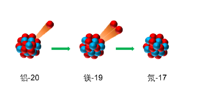 科研人员首次观测到新核素铝-20