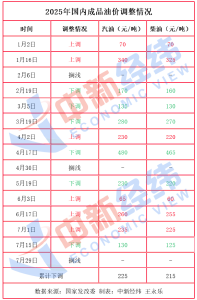 原油价格冲高回落，国内成品油调价或再度搁浅