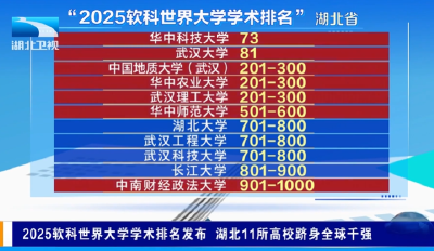 2025软科世界大学学术排名发布 湖北11所高校跻身全球千强