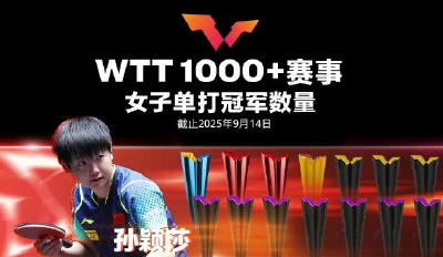 WTT1000+冠军榜更新 孙颖莎、王楚钦均居榜首