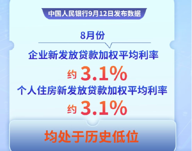 8月企业新发放贷款利率保持历史低位