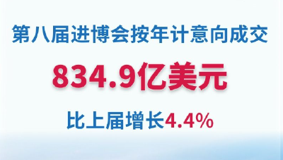 第八届进博会按年计意向成交额突破834亿美元