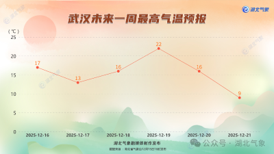 雨夹雪！8级大风！湖北要降温了