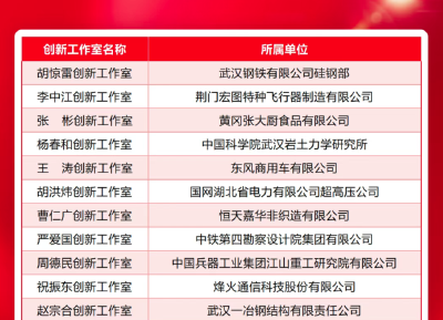 2025年全国劳模工匠创新工作室名单公布 湖北25家上榜！